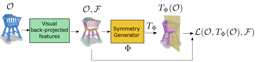 A Dataset-free Approach for Self-supervised Learning of 3D Reflectional Symmetries