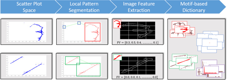 Guiding the Exploration of Scatter Plot Data Using Motif-Based Interest Measures