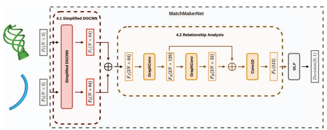 MatchMakerNet: Enabling Fragment Matching for Cultural Heritage Analysis