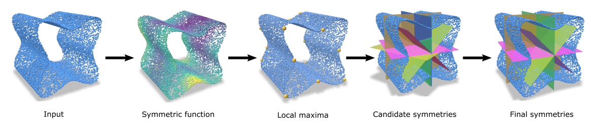 SHREC 2023: Detection of Symmetries on 3D Point Clouds Representing Simple Shapes