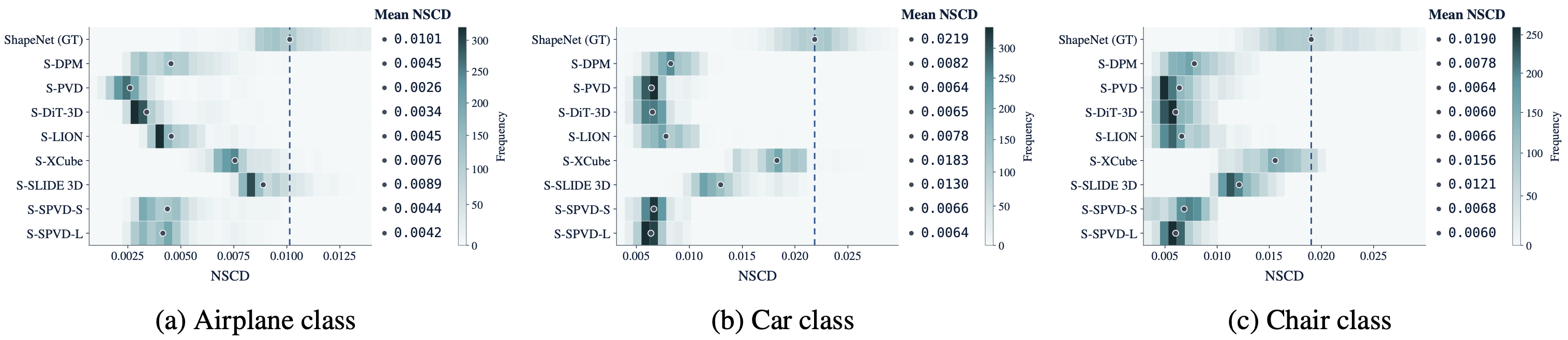 Models trained over the half-objects ShapeNet dataset.